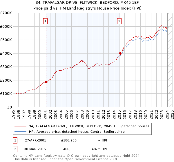34, TRAFALGAR DRIVE, FLITWICK, BEDFORD, MK45 1EF: Price paid vs HM Land Registry's House Price Index