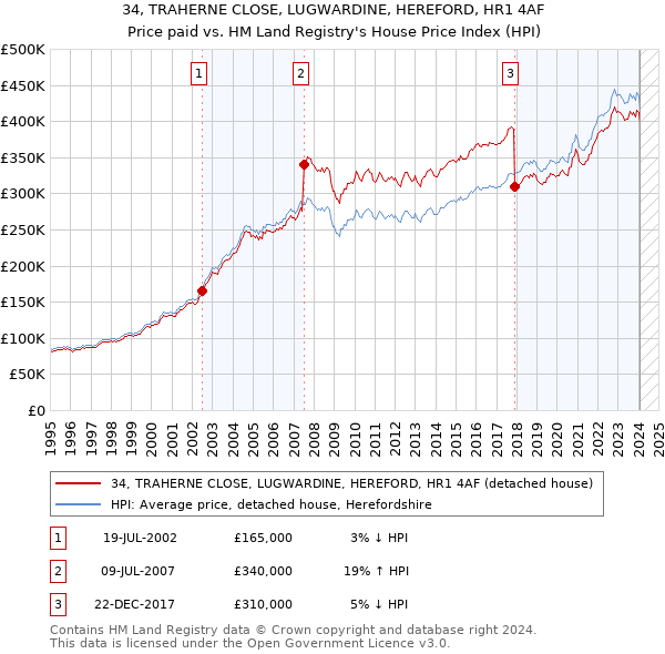 34, TRAHERNE CLOSE, LUGWARDINE, HEREFORD, HR1 4AF: Price paid vs HM Land Registry's House Price Index