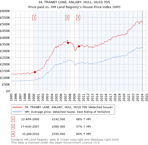 34, TRANBY LANE, ANLABY, HULL, HU10 7DS: Price paid vs HM Land Registry's House Price Index