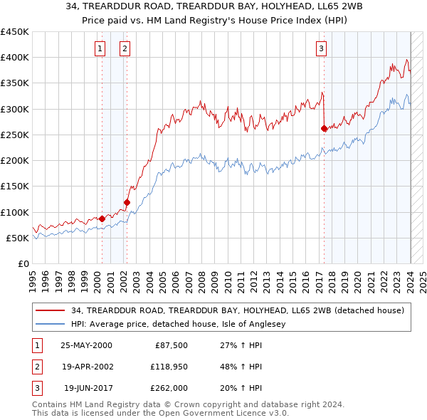 34, TREARDDUR ROAD, TREARDDUR BAY, HOLYHEAD, LL65 2WB: Price paid vs HM Land Registry's House Price Index