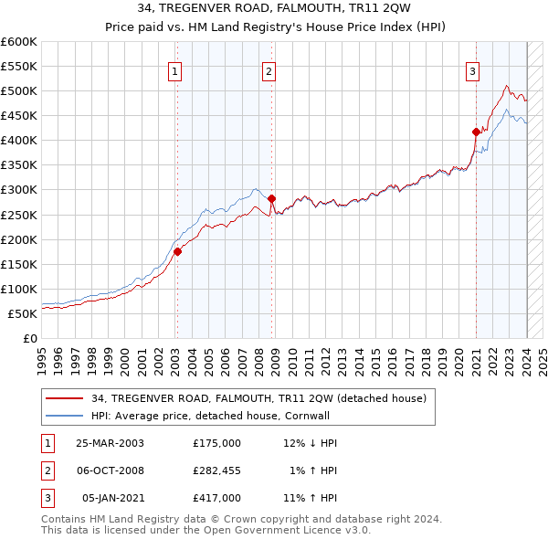 34, TREGENVER ROAD, FALMOUTH, TR11 2QW: Price paid vs HM Land Registry's House Price Index