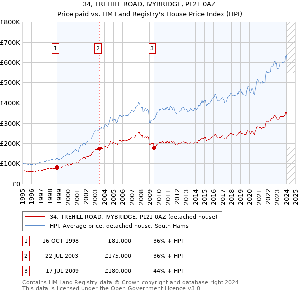 34, TREHILL ROAD, IVYBRIDGE, PL21 0AZ: Price paid vs HM Land Registry's House Price Index