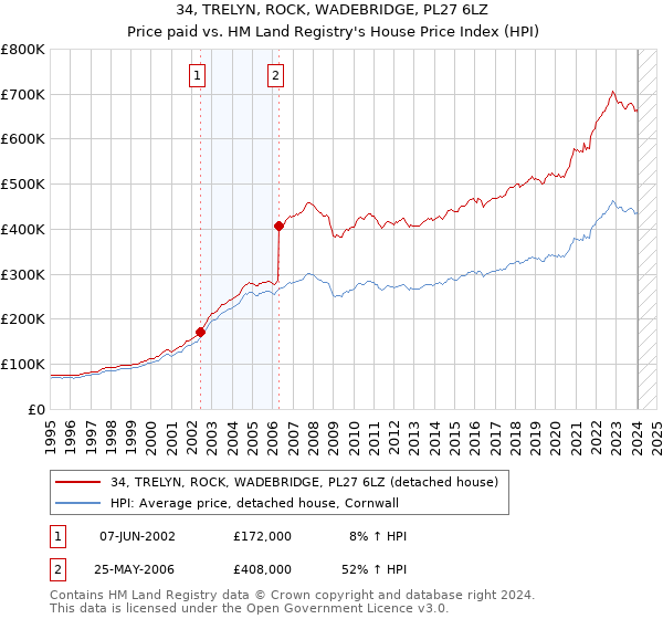 34, TRELYN, ROCK, WADEBRIDGE, PL27 6LZ: Price paid vs HM Land Registry's House Price Index