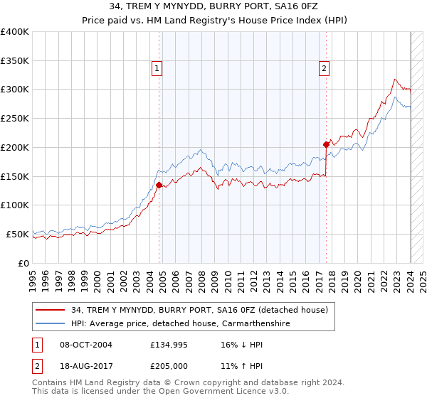 34, TREM Y MYNYDD, BURRY PORT, SA16 0FZ: Price paid vs HM Land Registry's House Price Index