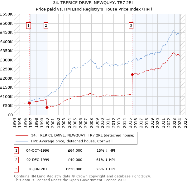 34, TRERICE DRIVE, NEWQUAY, TR7 2RL: Price paid vs HM Land Registry's House Price Index