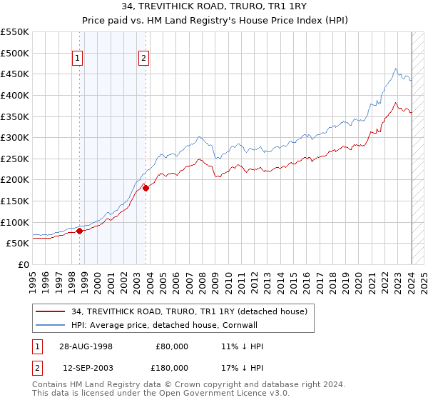 34, TREVITHICK ROAD, TRURO, TR1 1RY: Price paid vs HM Land Registry's House Price Index