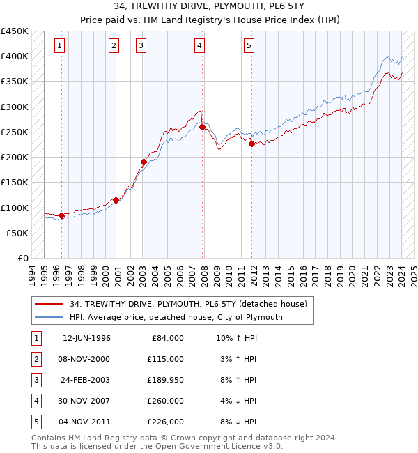 34, TREWITHY DRIVE, PLYMOUTH, PL6 5TY: Price paid vs HM Land Registry's House Price Index