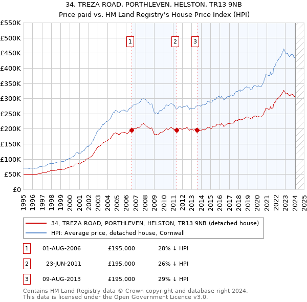 34, TREZA ROAD, PORTHLEVEN, HELSTON, TR13 9NB: Price paid vs HM Land Registry's House Price Index