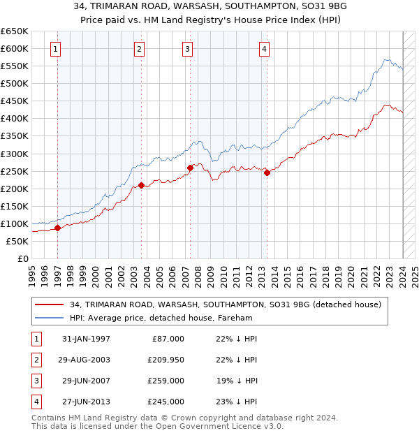 34, TRIMARAN ROAD, WARSASH, SOUTHAMPTON, SO31 9BG: Price paid vs HM Land Registry's House Price Index