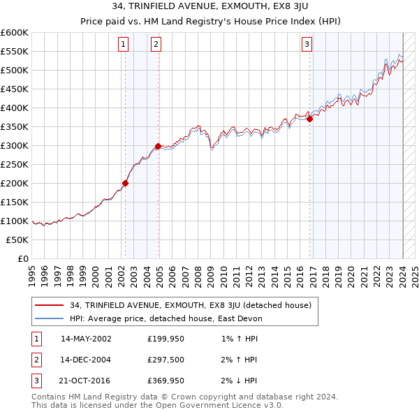 34, TRINFIELD AVENUE, EXMOUTH, EX8 3JU: Price paid vs HM Land Registry's House Price Index