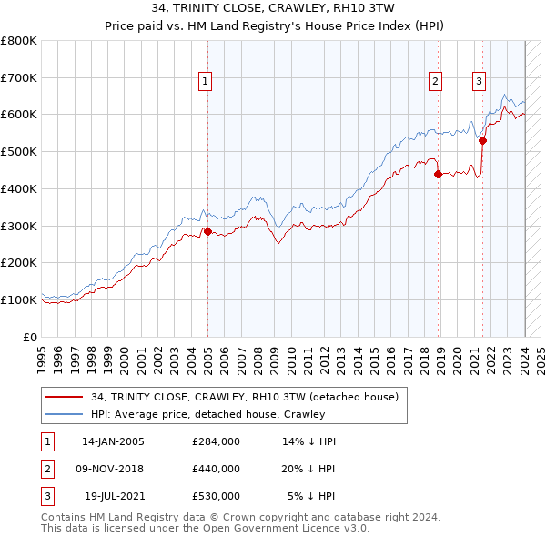 34, TRINITY CLOSE, CRAWLEY, RH10 3TW: Price paid vs HM Land Registry's House Price Index