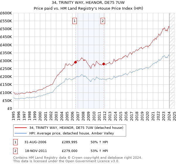 34, TRINITY WAY, HEANOR, DE75 7UW: Price paid vs HM Land Registry's House Price Index