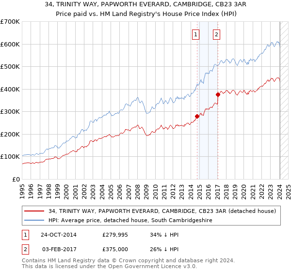 34, TRINITY WAY, PAPWORTH EVERARD, CAMBRIDGE, CB23 3AR: Price paid vs HM Land Registry's House Price Index