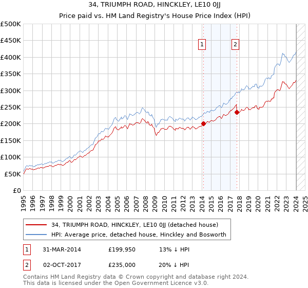 34, TRIUMPH ROAD, HINCKLEY, LE10 0JJ: Price paid vs HM Land Registry's House Price Index