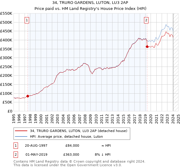 34, TRURO GARDENS, LUTON, LU3 2AP: Price paid vs HM Land Registry's House Price Index