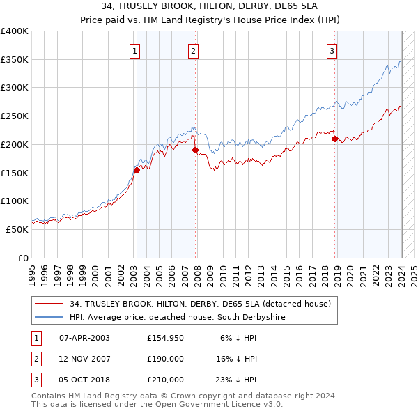 34, TRUSLEY BROOK, HILTON, DERBY, DE65 5LA: Price paid vs HM Land Registry's House Price Index