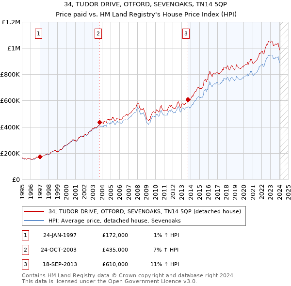 34, TUDOR DRIVE, OTFORD, SEVENOAKS, TN14 5QP: Price paid vs HM Land Registry's House Price Index