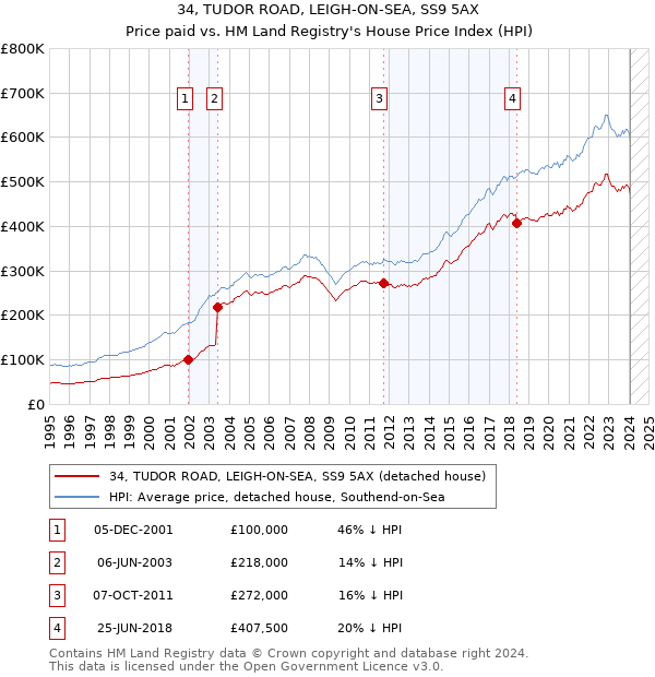 34, TUDOR ROAD, LEIGH-ON-SEA, SS9 5AX: Price paid vs HM Land Registry's House Price Index