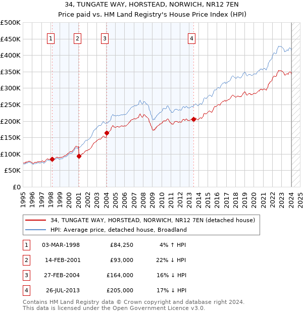 34, TUNGATE WAY, HORSTEAD, NORWICH, NR12 7EN: Price paid vs HM Land Registry's House Price Index