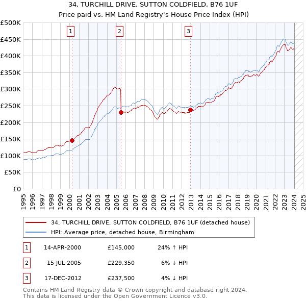 34, TURCHILL DRIVE, SUTTON COLDFIELD, B76 1UF: Price paid vs HM Land Registry's House Price Index