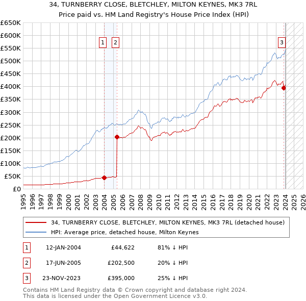 34, TURNBERRY CLOSE, BLETCHLEY, MILTON KEYNES, MK3 7RL: Price paid vs HM Land Registry's House Price Index