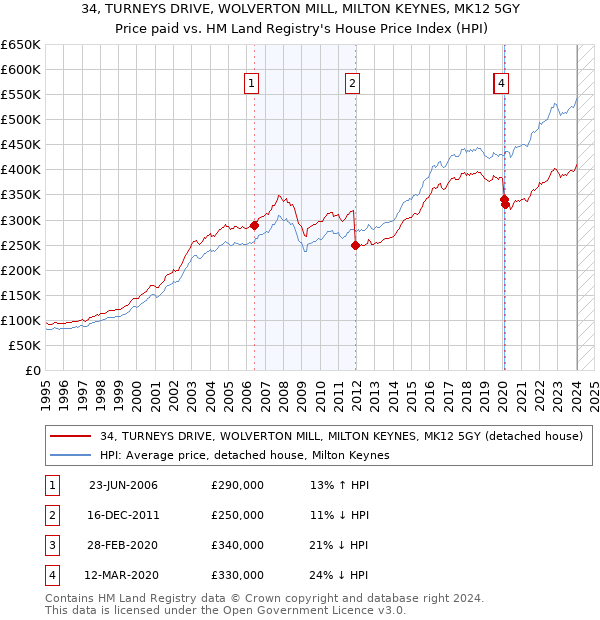 34, TURNEYS DRIVE, WOLVERTON MILL, MILTON KEYNES, MK12 5GY: Price paid vs HM Land Registry's House Price Index