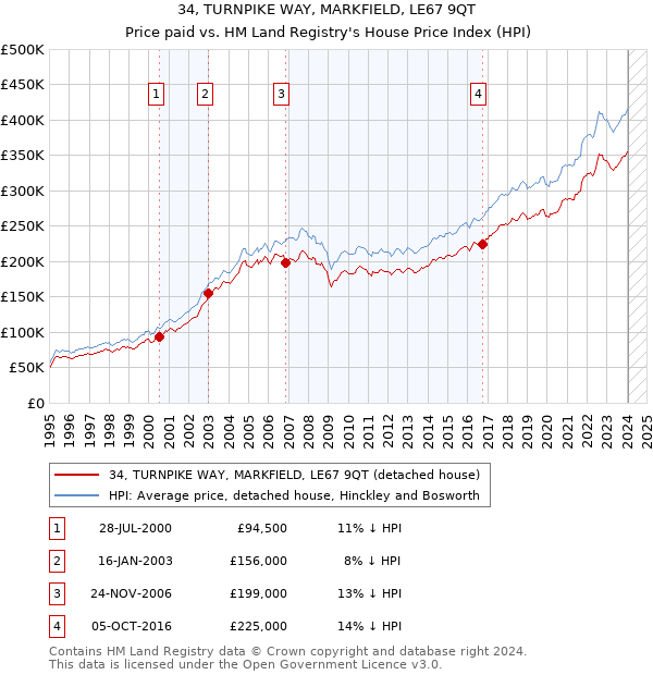 34, TURNPIKE WAY, MARKFIELD, LE67 9QT: Price paid vs HM Land Registry's House Price Index