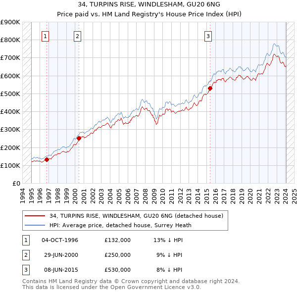 34, TURPINS RISE, WINDLESHAM, GU20 6NG: Price paid vs HM Land Registry's House Price Index