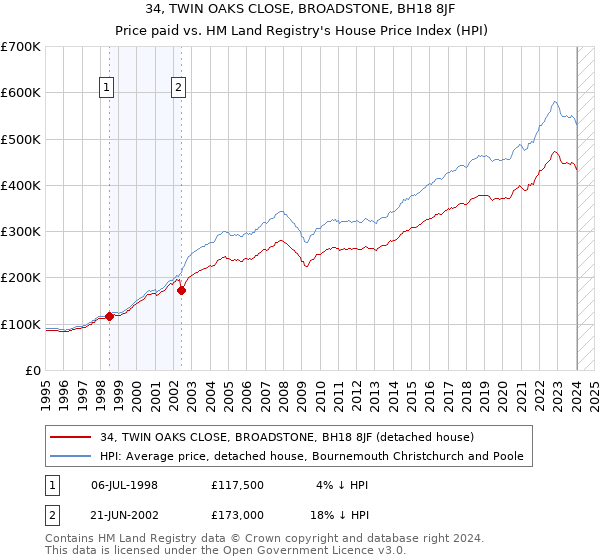 34, TWIN OAKS CLOSE, BROADSTONE, BH18 8JF: Price paid vs HM Land Registry's House Price Index