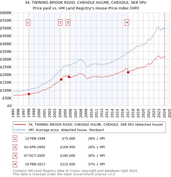 34, TWINING BROOK ROAD, CHEADLE HULME, CHEADLE, SK8 5PU: Price paid vs HM Land Registry's House Price Index