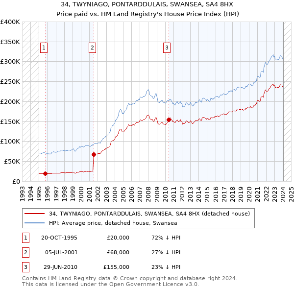 34, TWYNIAGO, PONTARDDULAIS, SWANSEA, SA4 8HX: Price paid vs HM Land Registry's House Price Index
