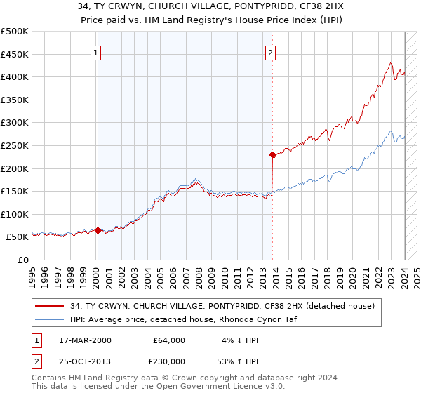 34, TY CRWYN, CHURCH VILLAGE, PONTYPRIDD, CF38 2HX: Price paid vs HM Land Registry's House Price Index