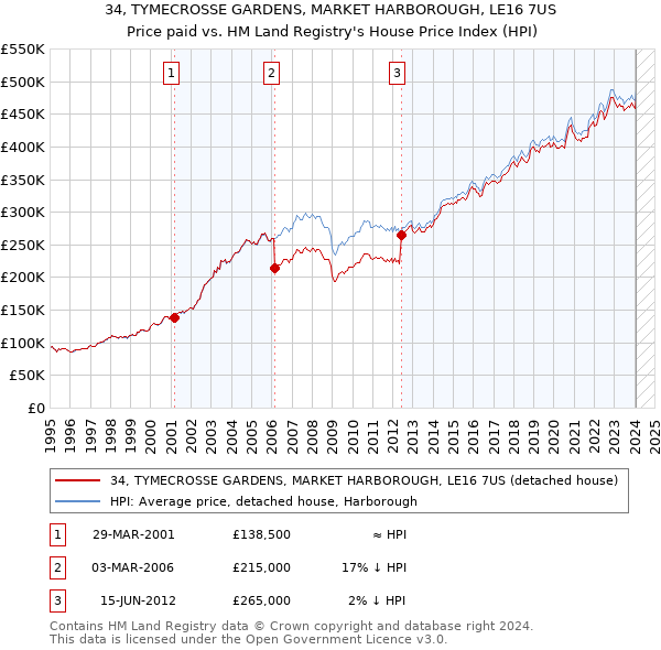 34, TYMECROSSE GARDENS, MARKET HARBOROUGH, LE16 7US: Price paid vs HM Land Registry's House Price Index