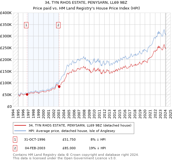 34, TYN RHOS ESTATE, PENYSARN, LL69 9BZ: Price paid vs HM Land Registry's House Price Index