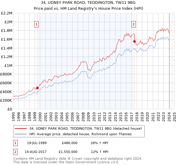 34, UDNEY PARK ROAD, TEDDINGTON, TW11 9BG: Price paid vs HM Land Registry's House Price Index
