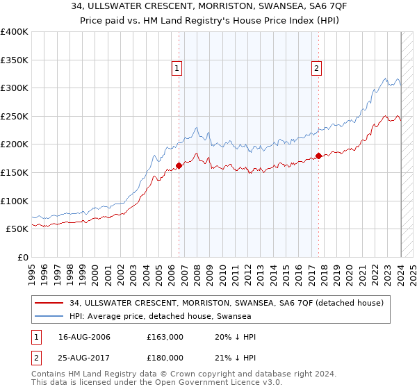 34, ULLSWATER CRESCENT, MORRISTON, SWANSEA, SA6 7QF: Price paid vs HM Land Registry's House Price Index