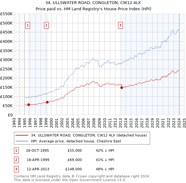 34, ULLSWATER ROAD, CONGLETON, CW12 4LX: Price paid vs HM Land Registry's House Price Index