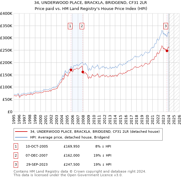 34, UNDERWOOD PLACE, BRACKLA, BRIDGEND, CF31 2LR: Price paid vs HM Land Registry's House Price Index