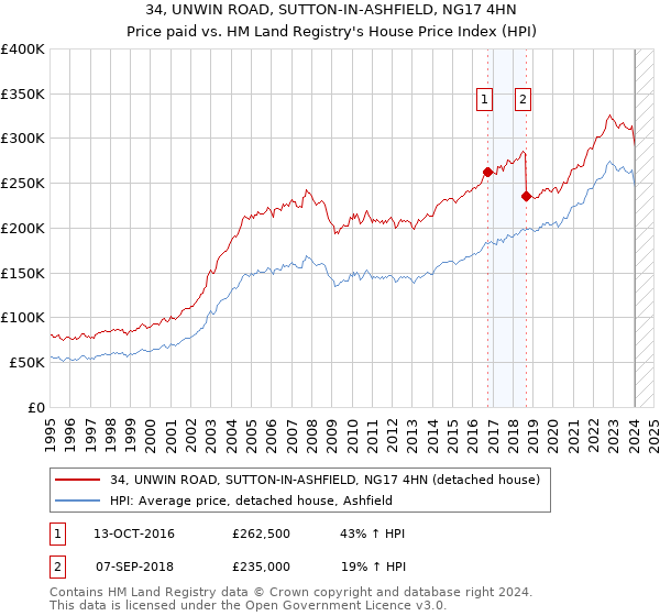 34, UNWIN ROAD, SUTTON-IN-ASHFIELD, NG17 4HN: Price paid vs HM Land Registry's House Price Index