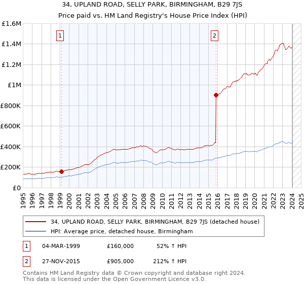 34, UPLAND ROAD, SELLY PARK, BIRMINGHAM, B29 7JS: Price paid vs HM Land Registry's House Price Index