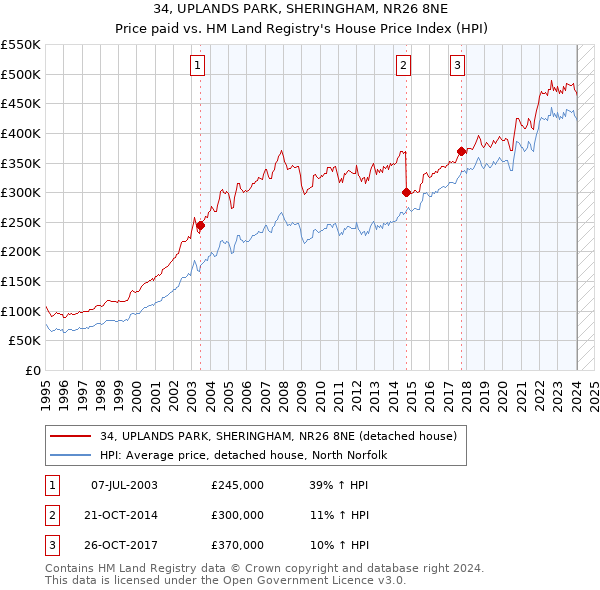 34, UPLANDS PARK, SHERINGHAM, NR26 8NE: Price paid vs HM Land Registry's House Price Index
