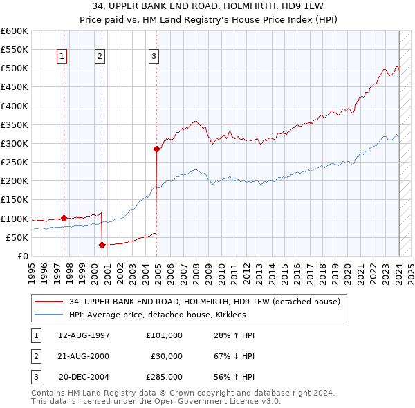 34, UPPER BANK END ROAD, HOLMFIRTH, HD9 1EW: Price paid vs HM Land Registry's House Price Index