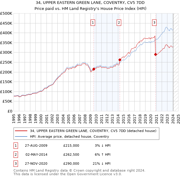 34, UPPER EASTERN GREEN LANE, COVENTRY, CV5 7DD: Price paid vs HM Land Registry's House Price Index