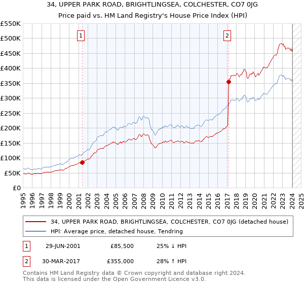 34, UPPER PARK ROAD, BRIGHTLINGSEA, COLCHESTER, CO7 0JG: Price paid vs HM Land Registry's House Price Index