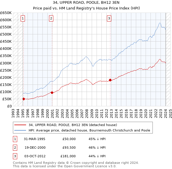34, UPPER ROAD, POOLE, BH12 3EN: Price paid vs HM Land Registry's House Price Index