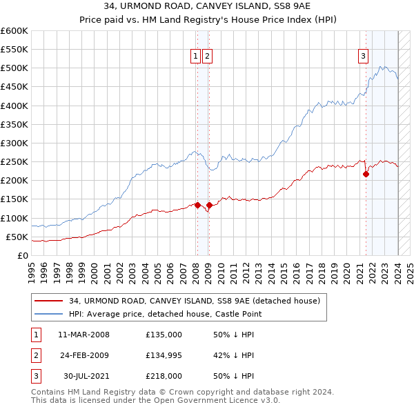 34, URMOND ROAD, CANVEY ISLAND, SS8 9AE: Price paid vs HM Land Registry's House Price Index