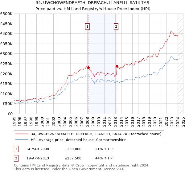 34, UWCHGWENDRAETH, DREFACH, LLANELLI, SA14 7AR: Price paid vs HM Land Registry's House Price Index