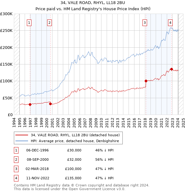 34, VALE ROAD, RHYL, LL18 2BU: Price paid vs HM Land Registry's House Price Index