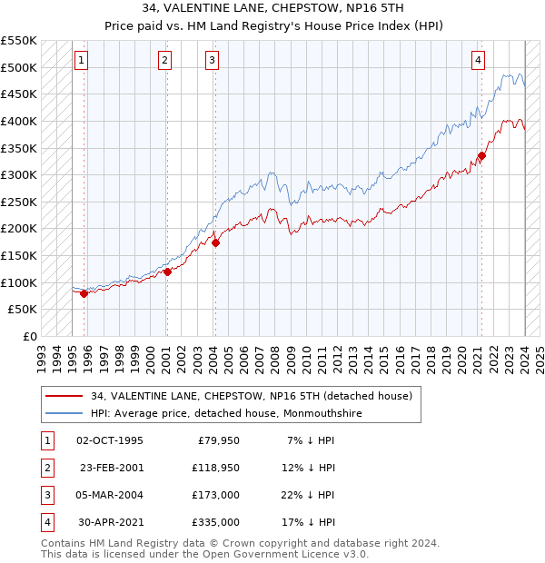 34, VALENTINE LANE, CHEPSTOW, NP16 5TH: Price paid vs HM Land Registry's House Price Index