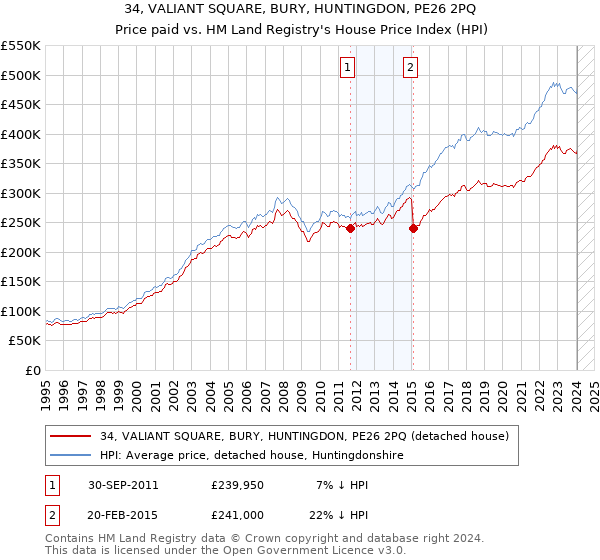 34, VALIANT SQUARE, BURY, HUNTINGDON, PE26 2PQ: Price paid vs HM Land Registry's House Price Index